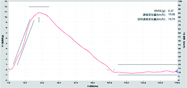 Whiplash Testing Curve